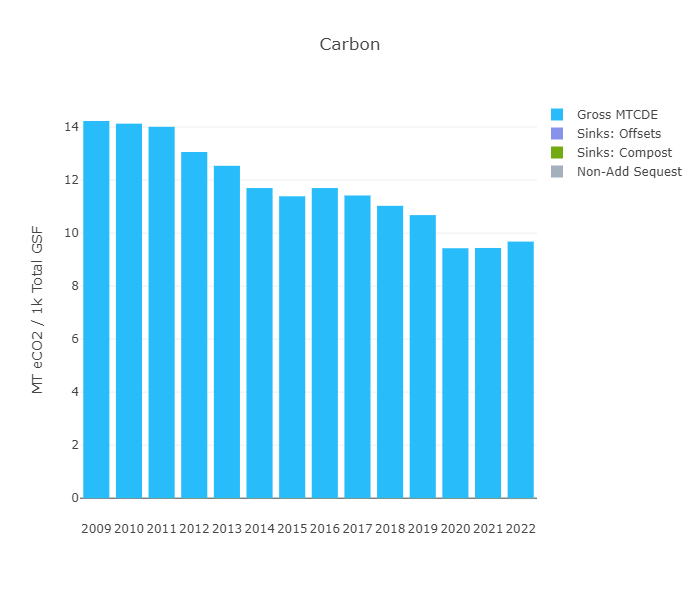 UNCG Carbon Emissions bar table.