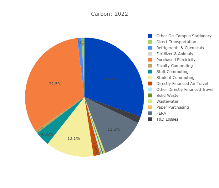 UNCG Carbon Emissions pie chart.