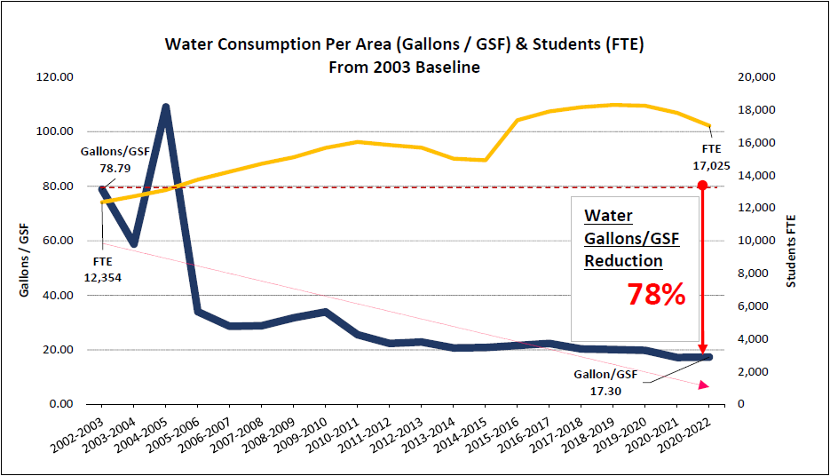 Line chart depicting Water Consumption per Area & Students at UNCG.